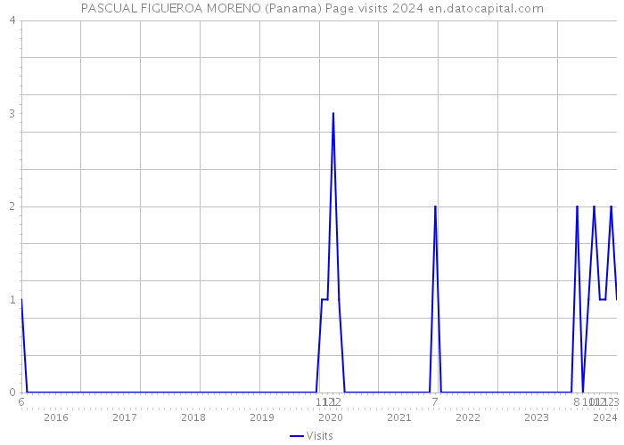 PASCUAL FIGUEROA MORENO (Panama) Page visits 2024 