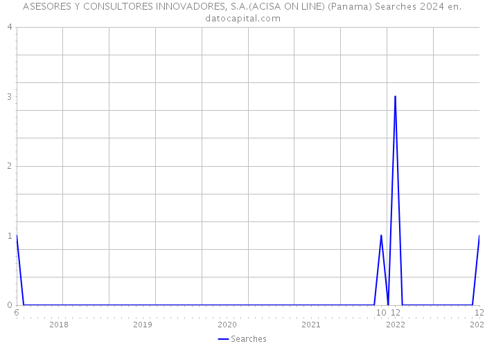 ASESORES Y CONSULTORES INNOVADORES, S.A.(ACISA ON LINE) (Panama) Searches 2024 