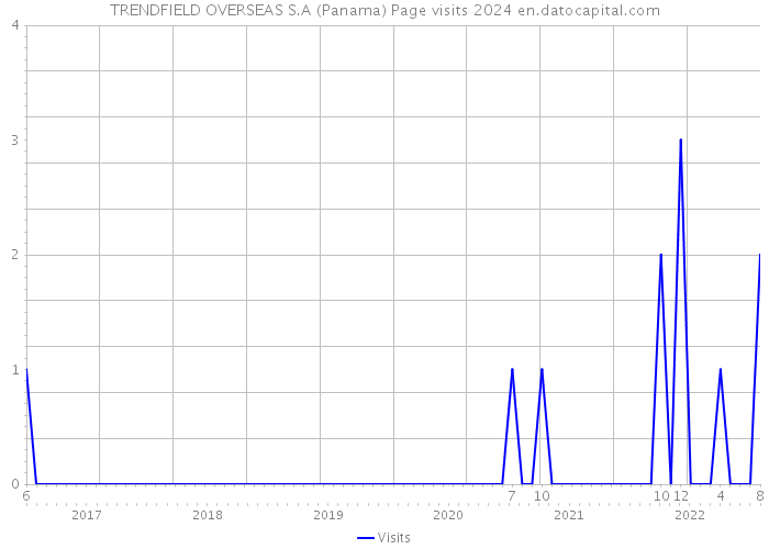 TRENDFIELD OVERSEAS S.A (Panama) Page visits 2024 