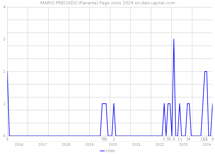 MARIO PRECIADO (Panama) Page visits 2024 