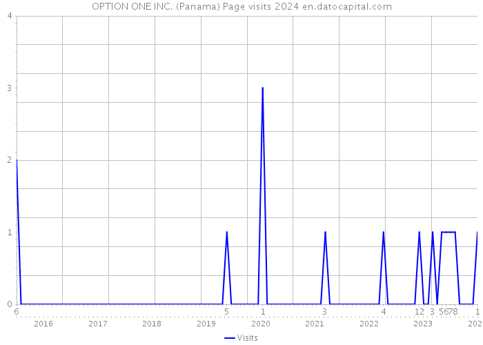 OPTION ONE INC. (Panama) Page visits 2024 