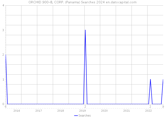 ORCHID 900-B, CORP. (Panama) Searches 2024 