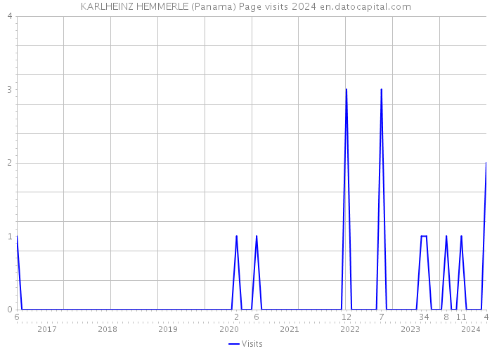 KARLHEINZ HEMMERLE (Panama) Page visits 2024 