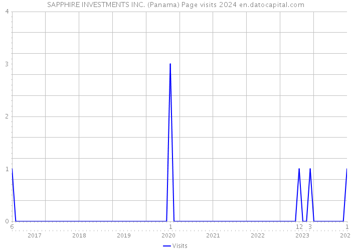 SAPPHIRE INVESTMENTS INC. (Panama) Page visits 2024 