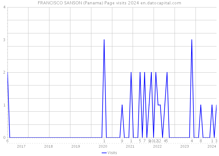 FRANCISCO SANSON (Panama) Page visits 2024 