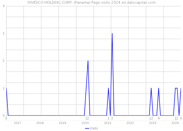 INVESCO HOLDING CORP. (Panama) Page visits 2024 