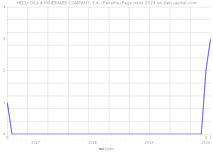 HECU OILS & MINERALES COMPANY, S.A. (Panama) Page visits 2024 