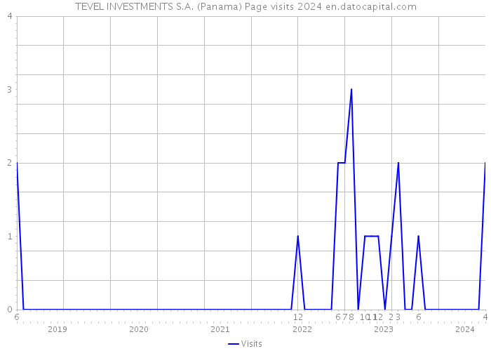 TEVEL INVESTMENTS S.A. (Panama) Page visits 2024 