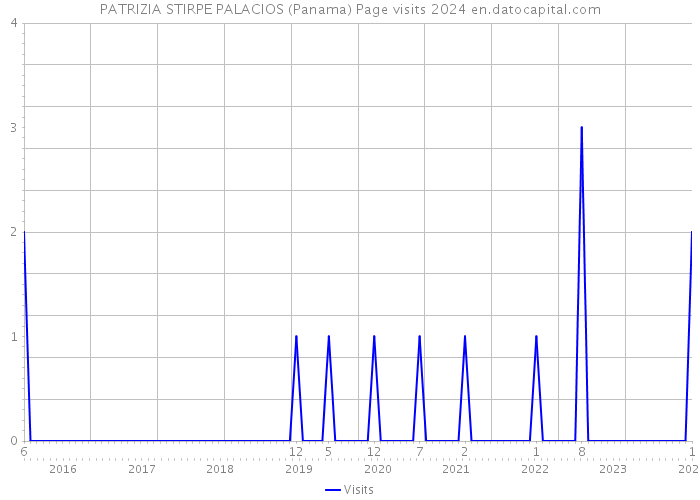 PATRIZIA STIRPE PALACIOS (Panama) Page visits 2024 