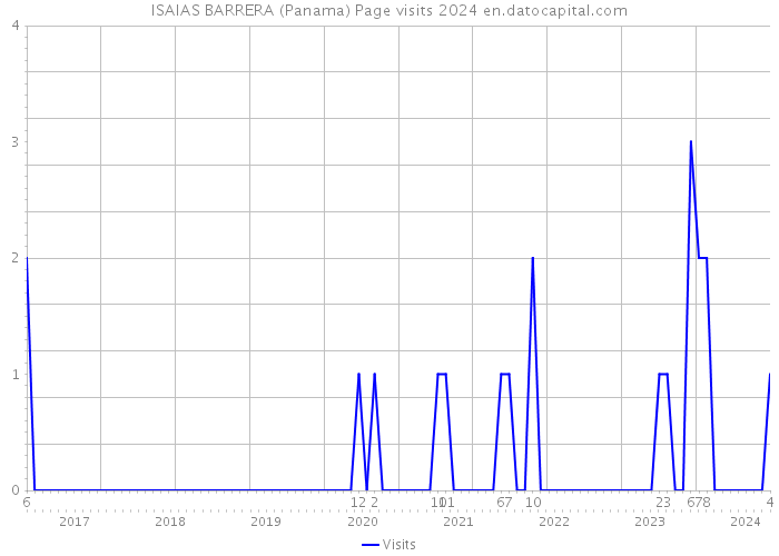 ISAIAS BARRERA (Panama) Page visits 2024 