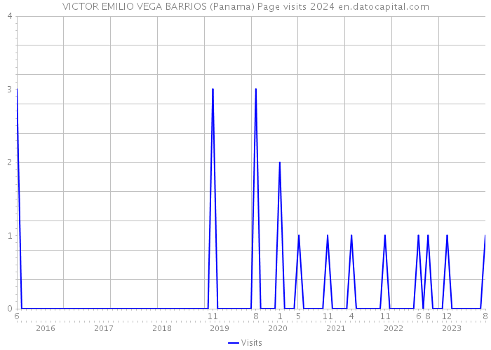 VICTOR EMILIO VEGA BARRIOS (Panama) Page visits 2024 