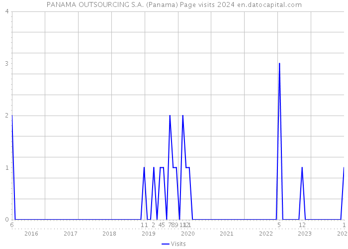 PANAMA OUTSOURCING S.A. (Panama) Page visits 2024 
