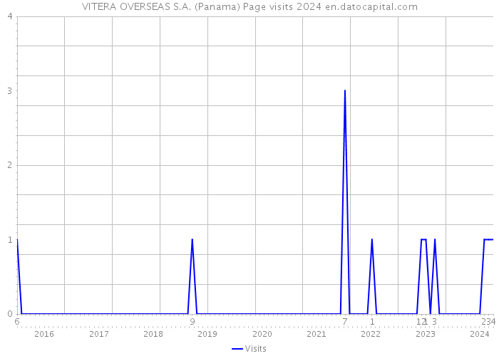 VITERA OVERSEAS S.A. (Panama) Page visits 2024 