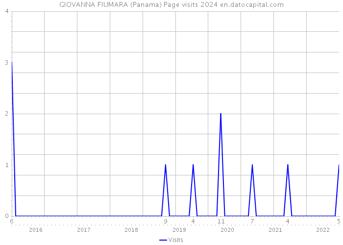 GIOVANNA FIUMARA (Panama) Page visits 2024 