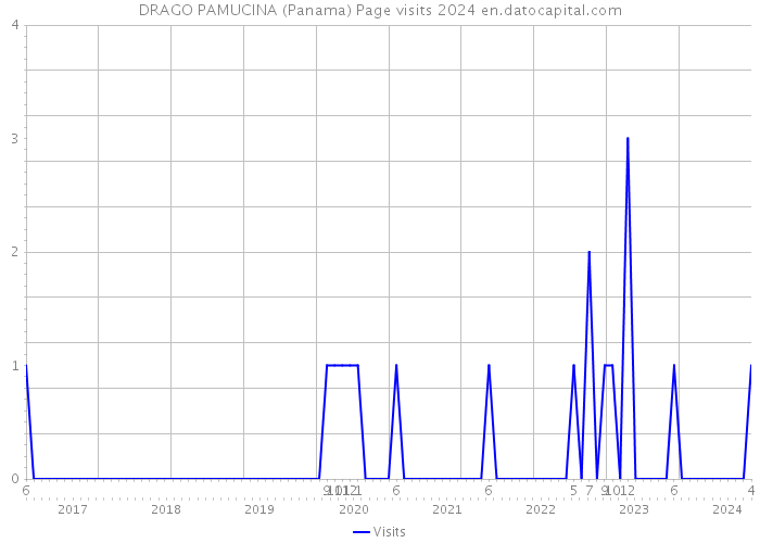 DRAGO PAMUCINA (Panama) Page visits 2024 