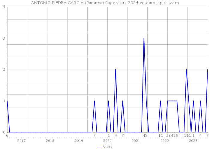 ANTONIO PIEDRA GARCIA (Panama) Page visits 2024 