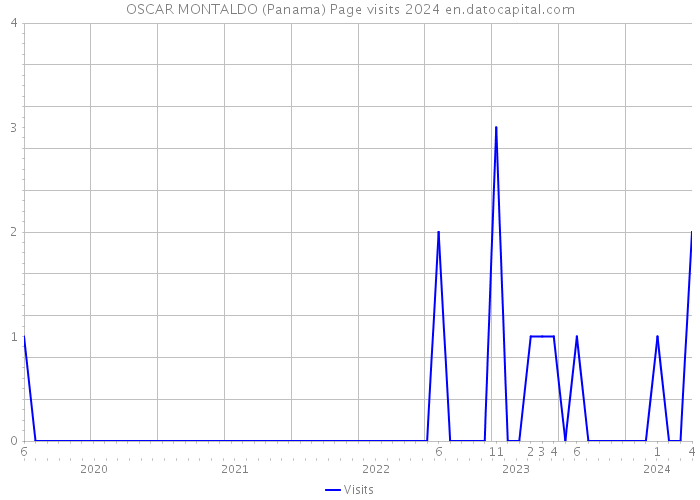 OSCAR MONTALDO (Panama) Page visits 2024 