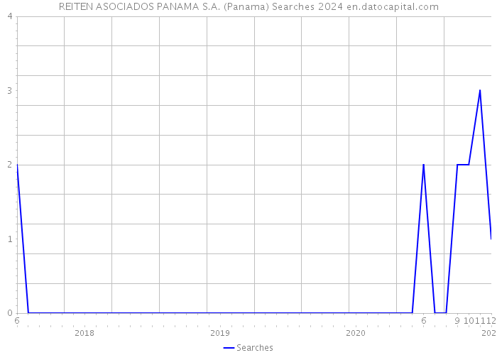 REITEN ASOCIADOS PANAMA S.A. (Panama) Searches 2024 