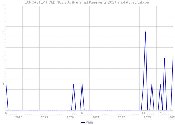 LANCASTER HOLDINGS S.A. (Panama) Page visits 2024 