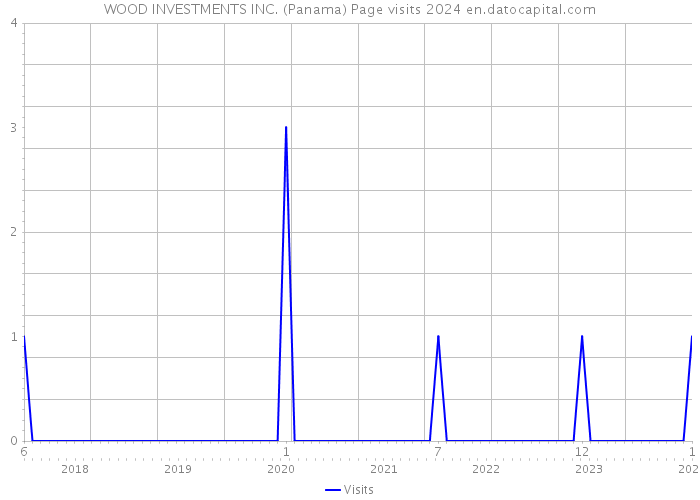 WOOD INVESTMENTS INC. (Panama) Page visits 2024 