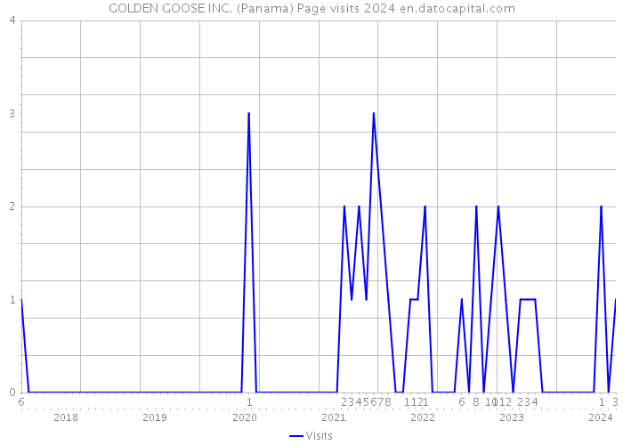 GOLDEN GOOSE INC. (Panama) Page visits 2024 
