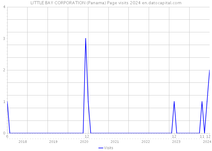 LITTLE BAY CORPORATION (Panama) Page visits 2024 