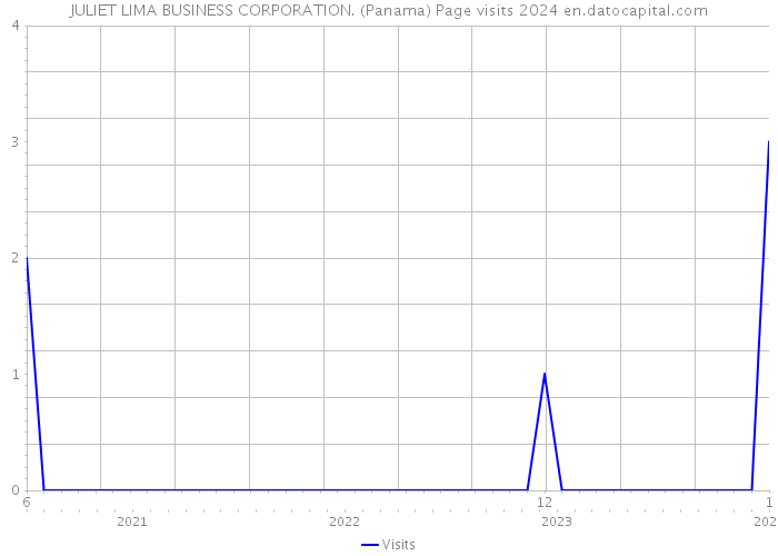 JULIET LIMA BUSINESS CORPORATION. (Panama) Page visits 2024 