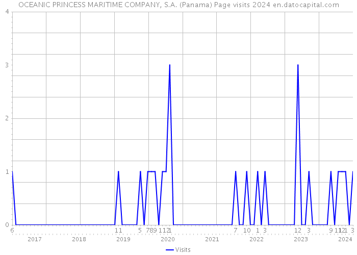 OCEANIC PRINCESS MARITIME COMPANY, S.A. (Panama) Page visits 2024 