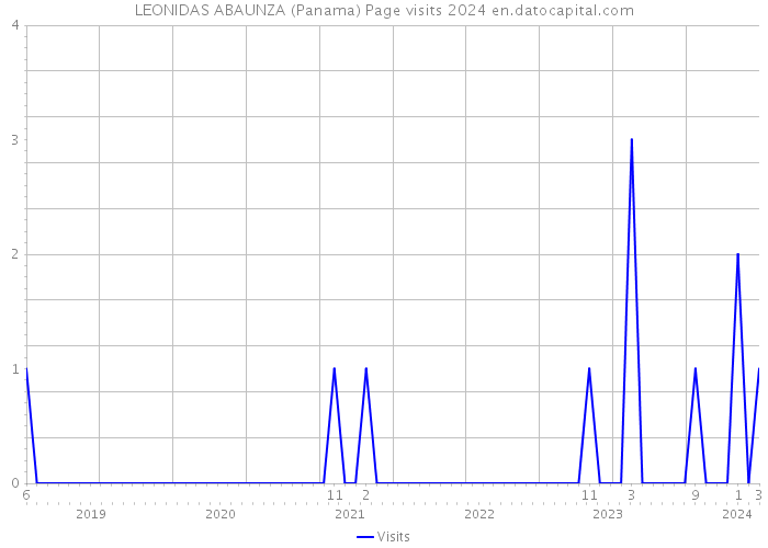 LEONIDAS ABAUNZA (Panama) Page visits 2024 