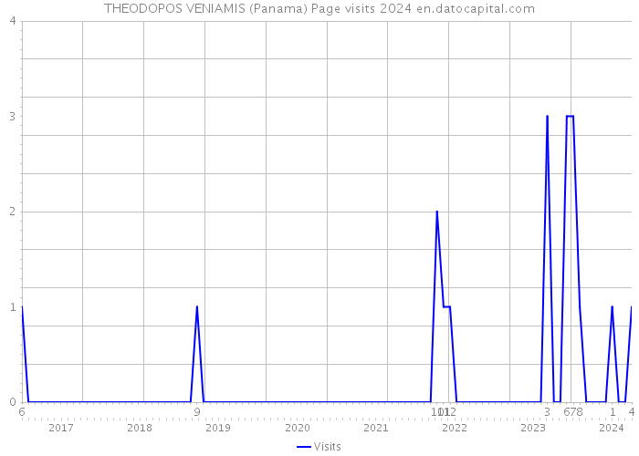 THEODOPOS VENIAMIS (Panama) Page visits 2024 