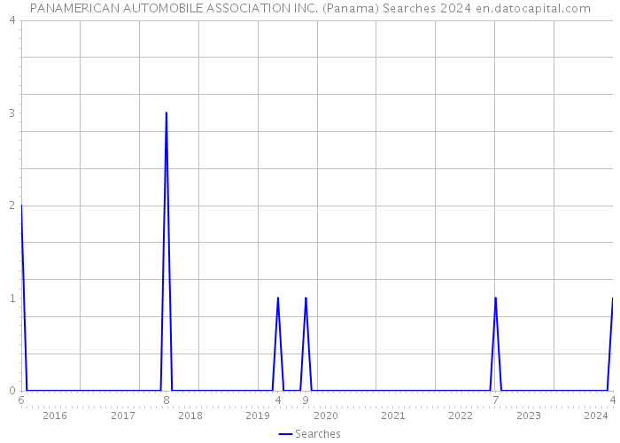 PANAMERICAN AUTOMOBILE ASSOCIATION INC. (Panama) Searches 2024 