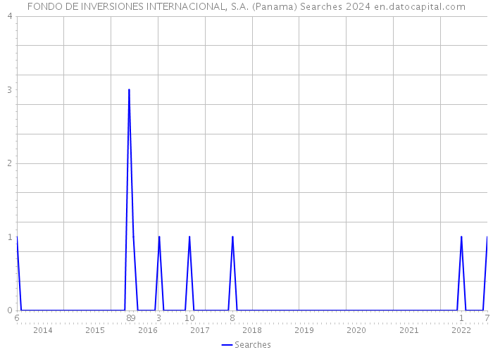 FONDO DE INVERSIONES INTERNACIONAL, S.A. (Panama) Searches 2024 