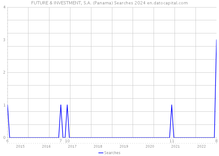 FUTURE & INVESTMENT, S.A. (Panama) Searches 2024 