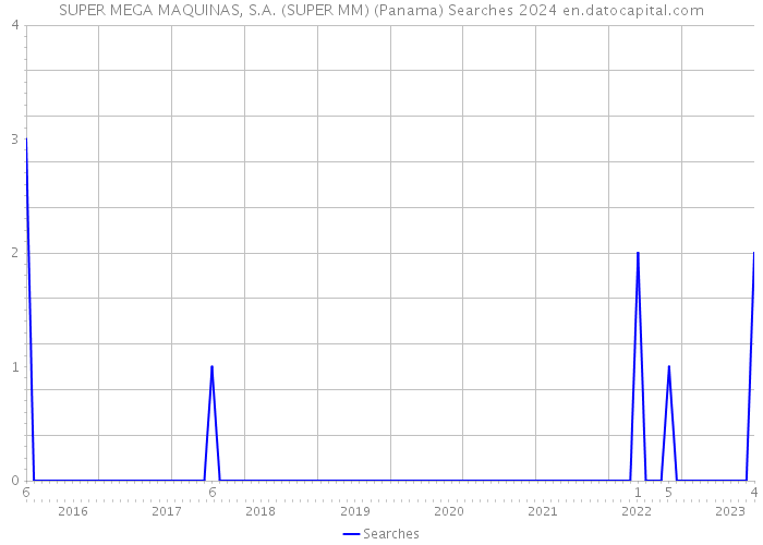 SUPER MEGA MAQUINAS, S.A. (SUPER MM) (Panama) Searches 2024 