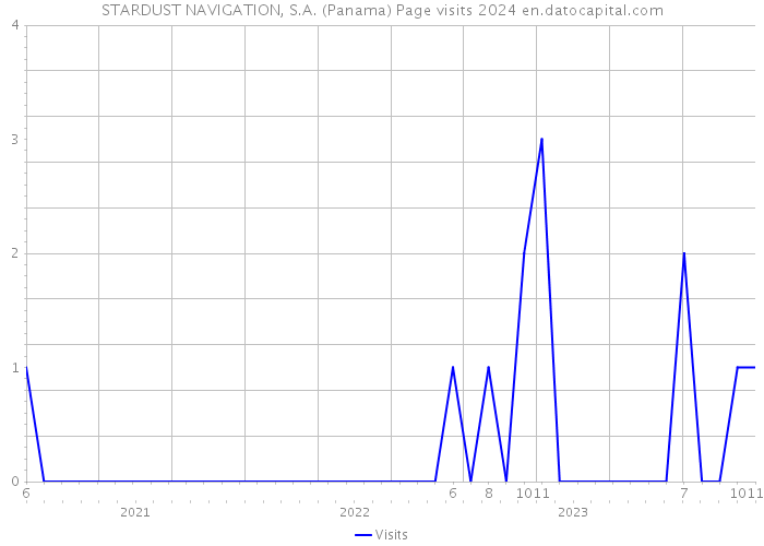 STARDUST NAVIGATION, S.A. (Panama) Page visits 2024 