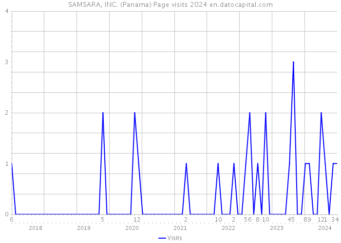 SAMSARA, INC. (Panama) Page visits 2024 