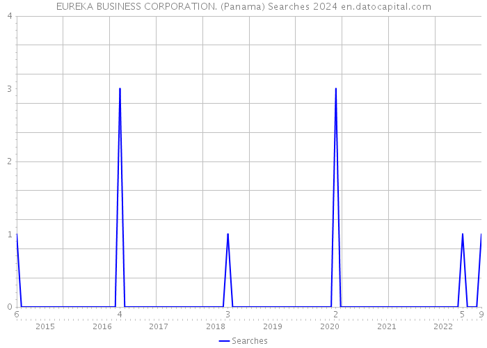 EUREKA BUSINESS CORPORATION. (Panama) Searches 2024 