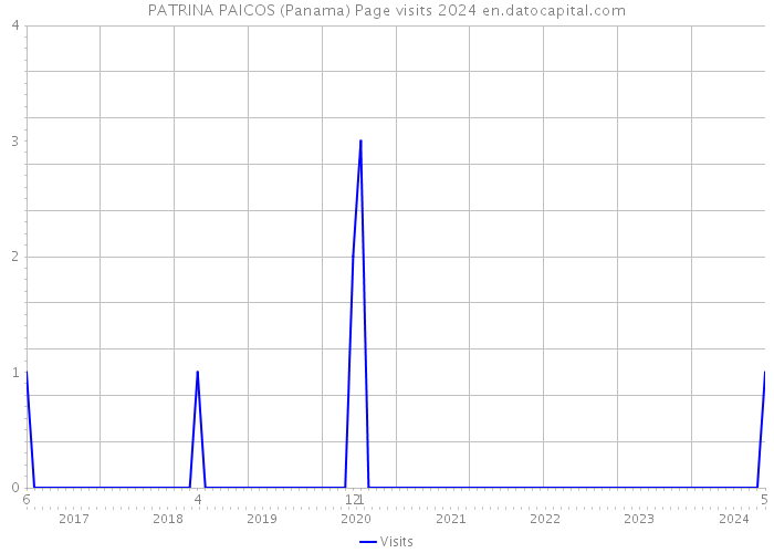 PATRINA PAICOS (Panama) Page visits 2024 