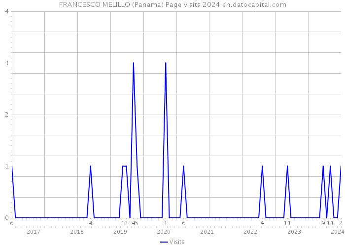 FRANCESCO MELILLO (Panama) Page visits 2024 