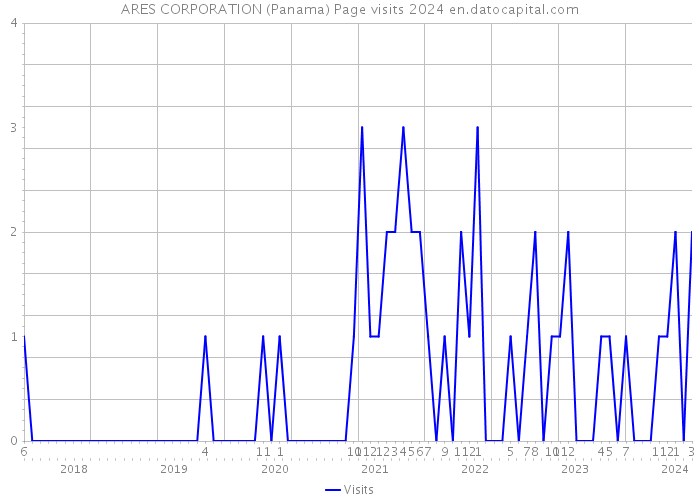 ARES CORPORATION (Panama) Page visits 2024 