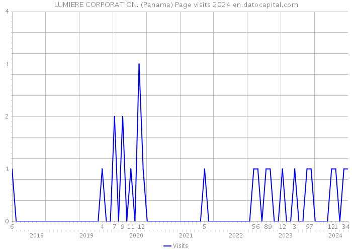 LUMIERE CORPORATION. (Panama) Page visits 2024 