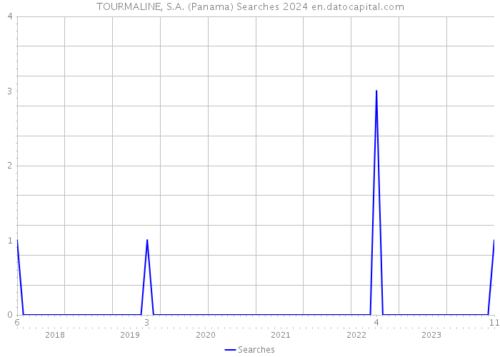 TOURMALINE, S.A. (Panama) Searches 2024 