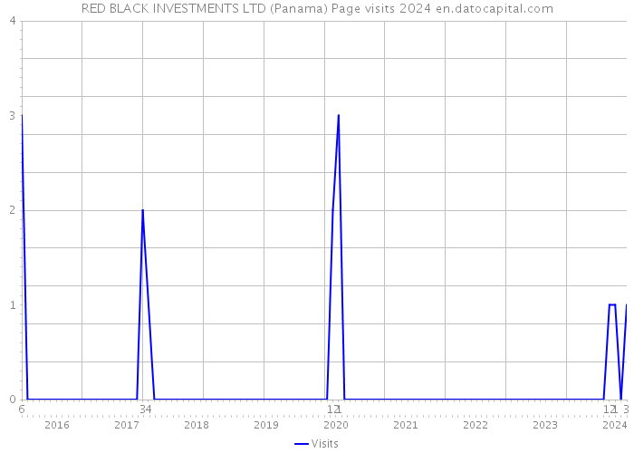 RED BLACK INVESTMENTS LTD (Panama) Page visits 2024 