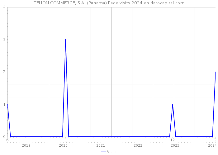 TELION COMMERCE, S.A. (Panama) Page visits 2024 
