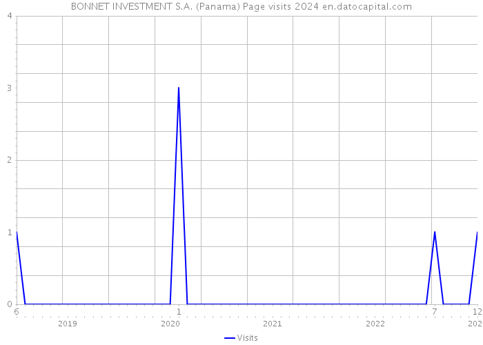 BONNET INVESTMENT S.A. (Panama) Page visits 2024 