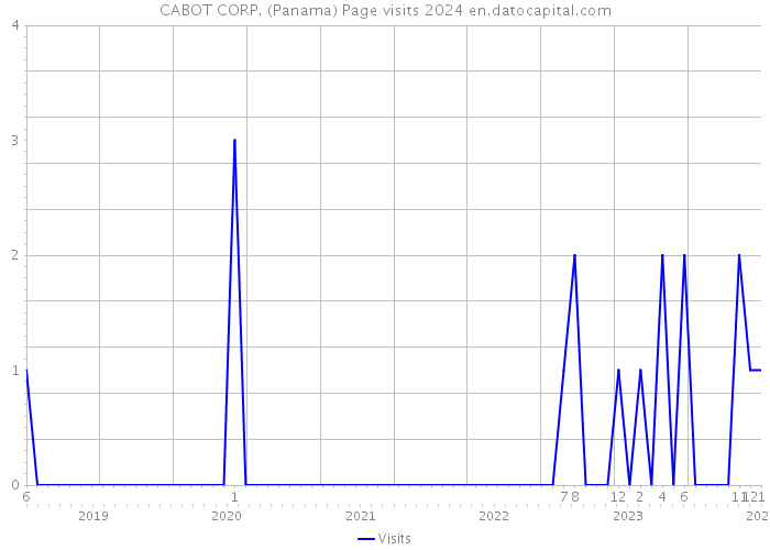 CABOT CORP. (Panama) Page visits 2024 