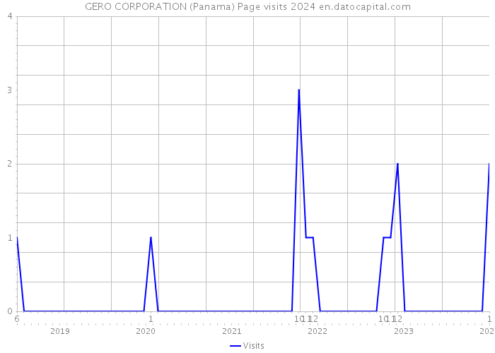 GERO CORPORATION (Panama) Page visits 2024 