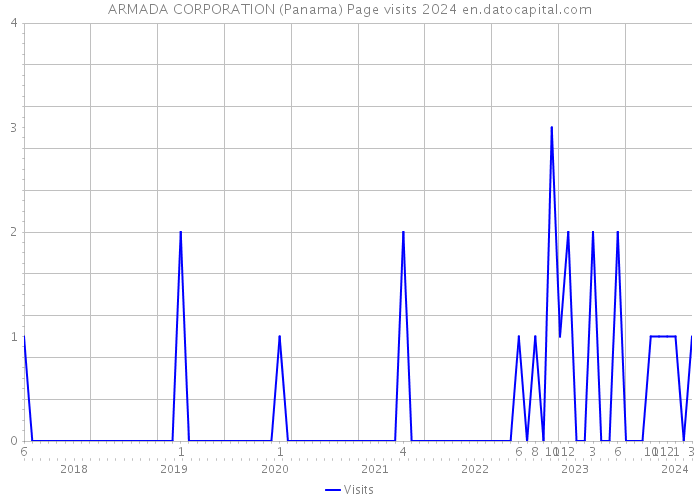 ARMADA CORPORATION (Panama) Page visits 2024 