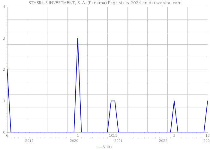 STABILUS INVESTMENT, S. A. (Panama) Page visits 2024 