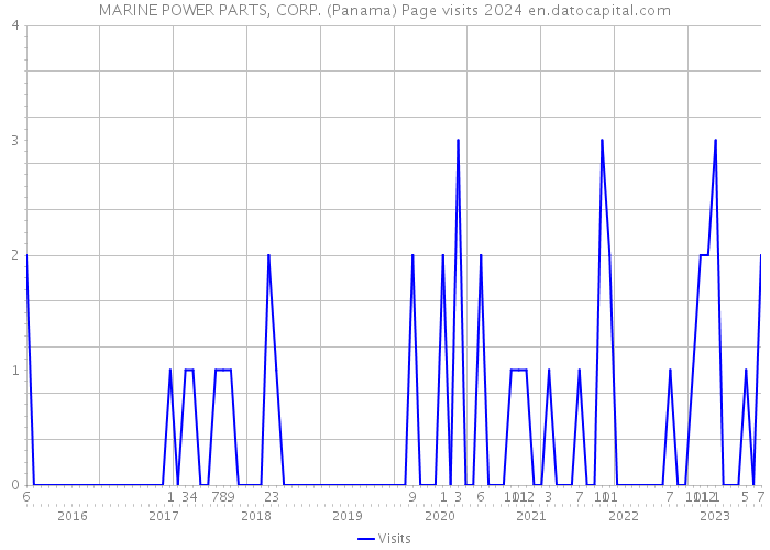 MARINE POWER PARTS, CORP. (Panama) Page visits 2024 